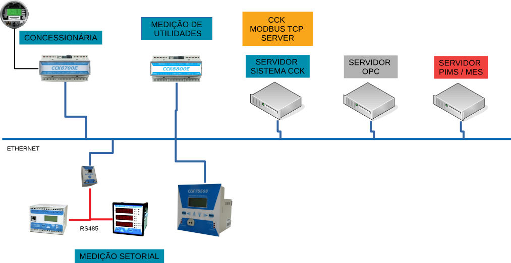 modbus